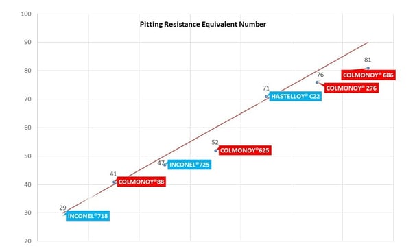 Chart with Pitting Resistance