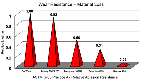 ColWear-Plates-Wear-Resistance-Material-Loss